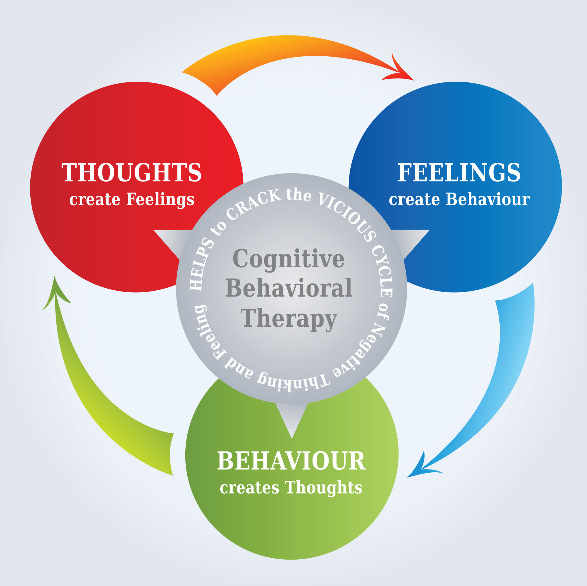 CBT Cycle Diagram - Thoughts create Reality - Psychotherapy